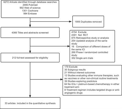 The safety of combining immune checkpoint inhibitors and platinum-based chemotherapy for the treatment of solid tumors: A systematic review and network meta-analysis
